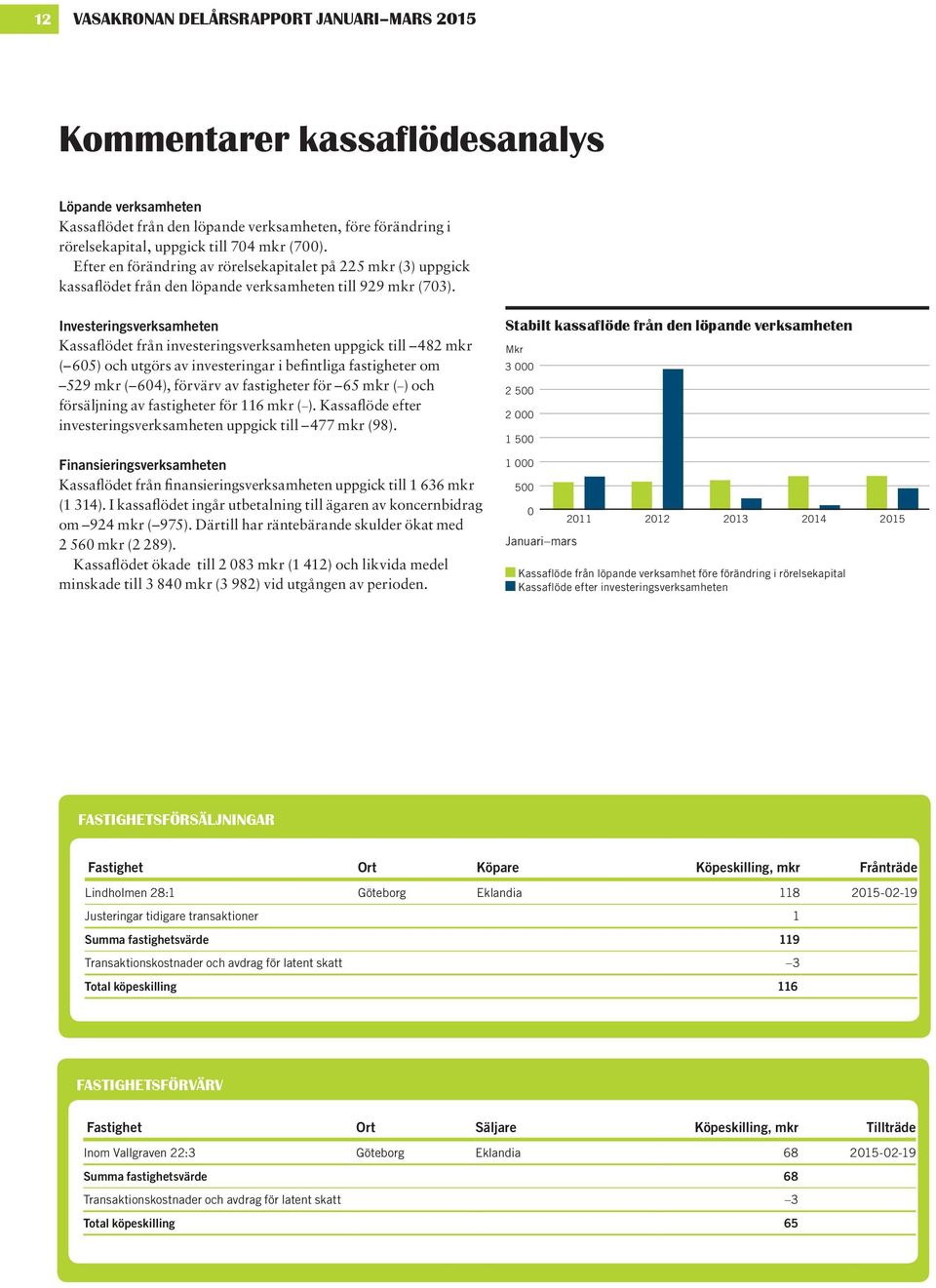 Investeringsverksamheten Kassaflödet från investeringsverksamheten uppgick till 482 mkr ( 65) och utgörs av investeringar i befintliga fas tigheter om 529 mkr ( 64), förvärv av fastigheter för 65 mkr