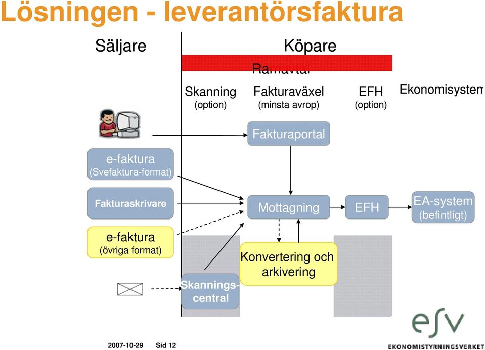 (option) Ekonomisystem Fakturaskrivare Mottagning EFH EA-system (befintligt)