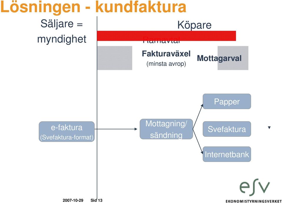 Mottagarval Papper e-faktura (Svefaktura-format)