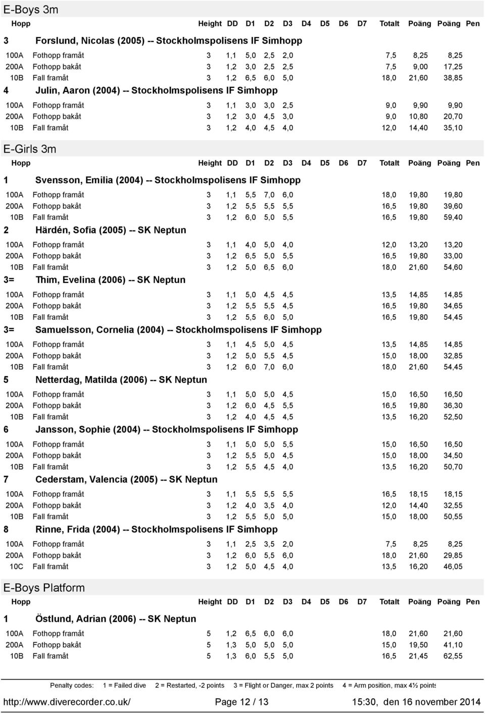 6,0 8,0 9,80 9,80 3,2 5,5 5,5 5,5 6,5 9,80 39,60 3,2 6,0 5,0 5,5 6,5 9,80 59,40 2 Härdén, Sofia (2005) -- SK Neptun 3, 4,0 5,0 4,0 2,0 3,20 3,20 3,2 6,5 5,0 5,5 6,5 9,80 33,00 3,2 5,0 6,5 6,0 8,0