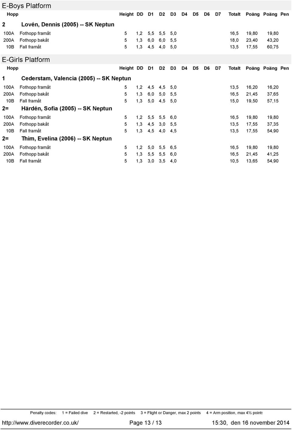 4,5 3,0 5,5 3,5 7,55 37,35 5,3 4,5 4,0 4,5 3,5 7,55 54,90 2= Thim, Evelina (2006) -- SK Neptun 5,2 5,0 5,5 6,5 6,5 9,80 9,80 5,3 5,5 5,5 6,0 6,5 2,45 4,25 5,3 3,0 3,5 4,0 0,5 3,65
