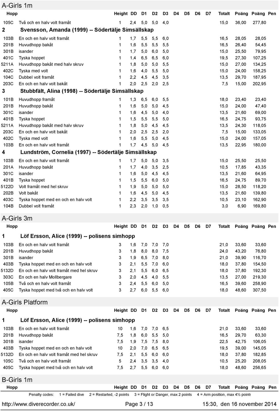 Dubbel volt framåt 2,2 4,5 4,5 3,5 3,5 29,70 87,95 2,0 2,5 2,0 2,5 7,5 5,00 202,95 3 Stubbfält, Alina (998) -- Södertälje Simsällskap 0B Huvudhopp framåt,3 6,5 6,0 5,5 8,0 23,40 23,40 20B Huvudhopp