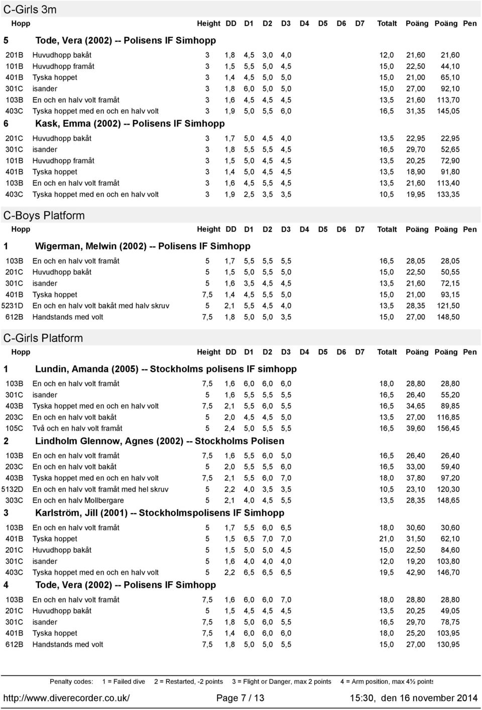 5,5 4,5 6,5 29,70 52,65 0B Huvudhopp framåt 3,5 5,0 4,5 4,5 3,5 20,25 72,90 40B Tyska hoppet 3,4 5,0 4,5 4,5 3,5 8,90 9,80 3,6 4,5 5,5 4,5 3,5 2,60 3,40 3,9 2,5 3,5 3,5 0,5 9,95 33,35 C-Boys Platform