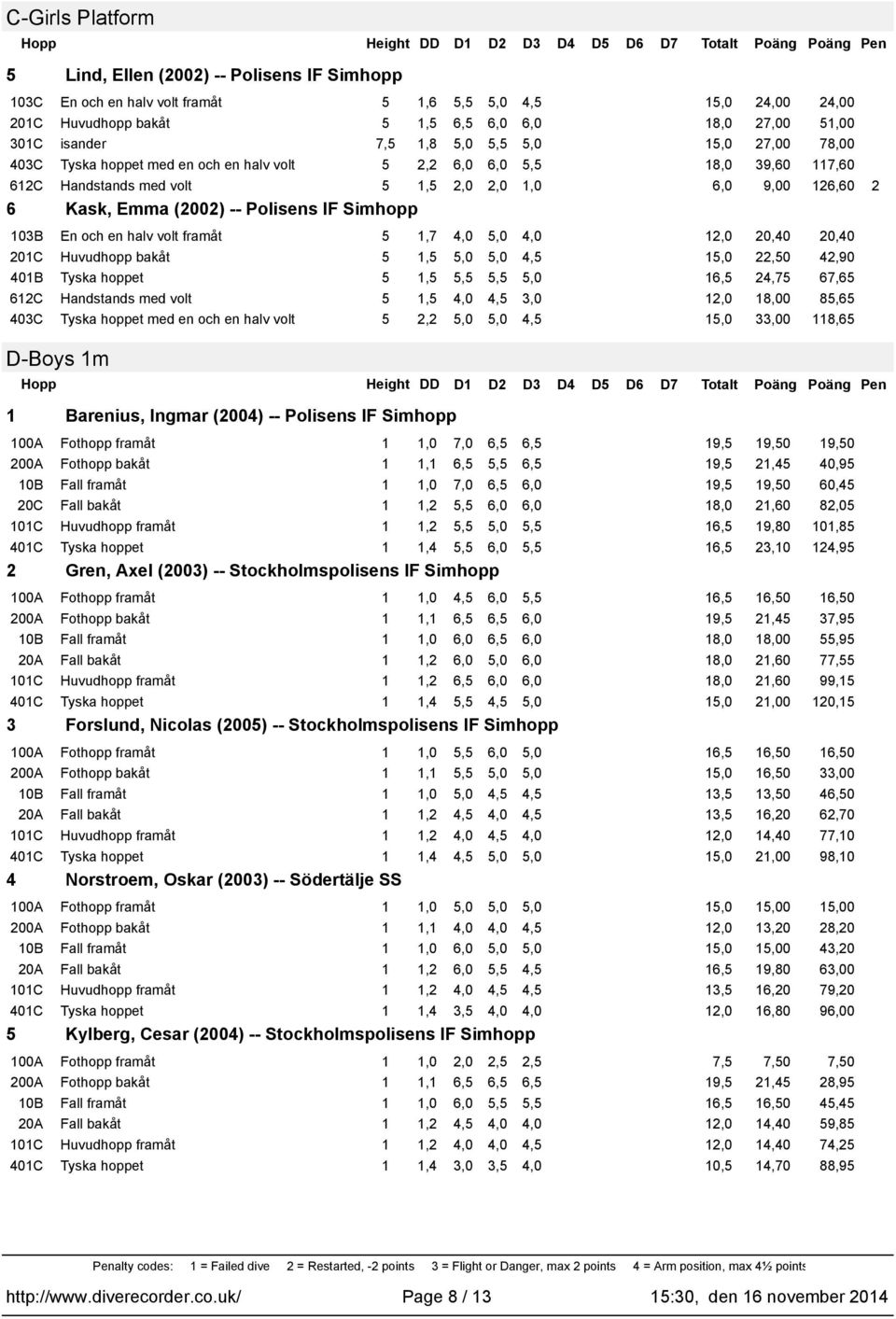 5,0 5,0 4,5 5,0 22,50 42,90 40B Tyska hoppet 5,5 5,5 5,5 5,0 6,5 24,75 67,65 62C Handstands med volt 5,5 4,0 4,5 3,0 2,0 8,00 85,65 5 2,2 5,0 5,0 4,5 5,0 33,00 8,65 D-Boys m Barenius, Ingmar (2004)