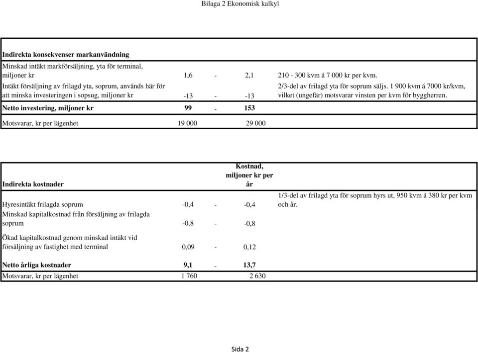 2/3-del av frilagd yta för soprum säljs. 1 900 kvm á 7000 kr/kvm, vilket (ungefär) motsvarar vinsten per kvm för byggherren.