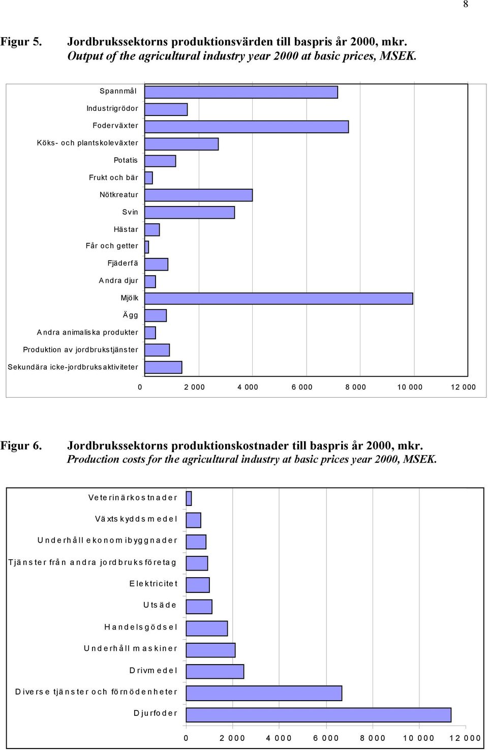 jordbrukstjänster Sekundära icke-jordbruksaktiviteter 0 2 000 4 000 6 000 8 000 10 000 12 000 Figur 6. Jordbrukssektorns produktionskostnader till baspris år 2000, mkr.