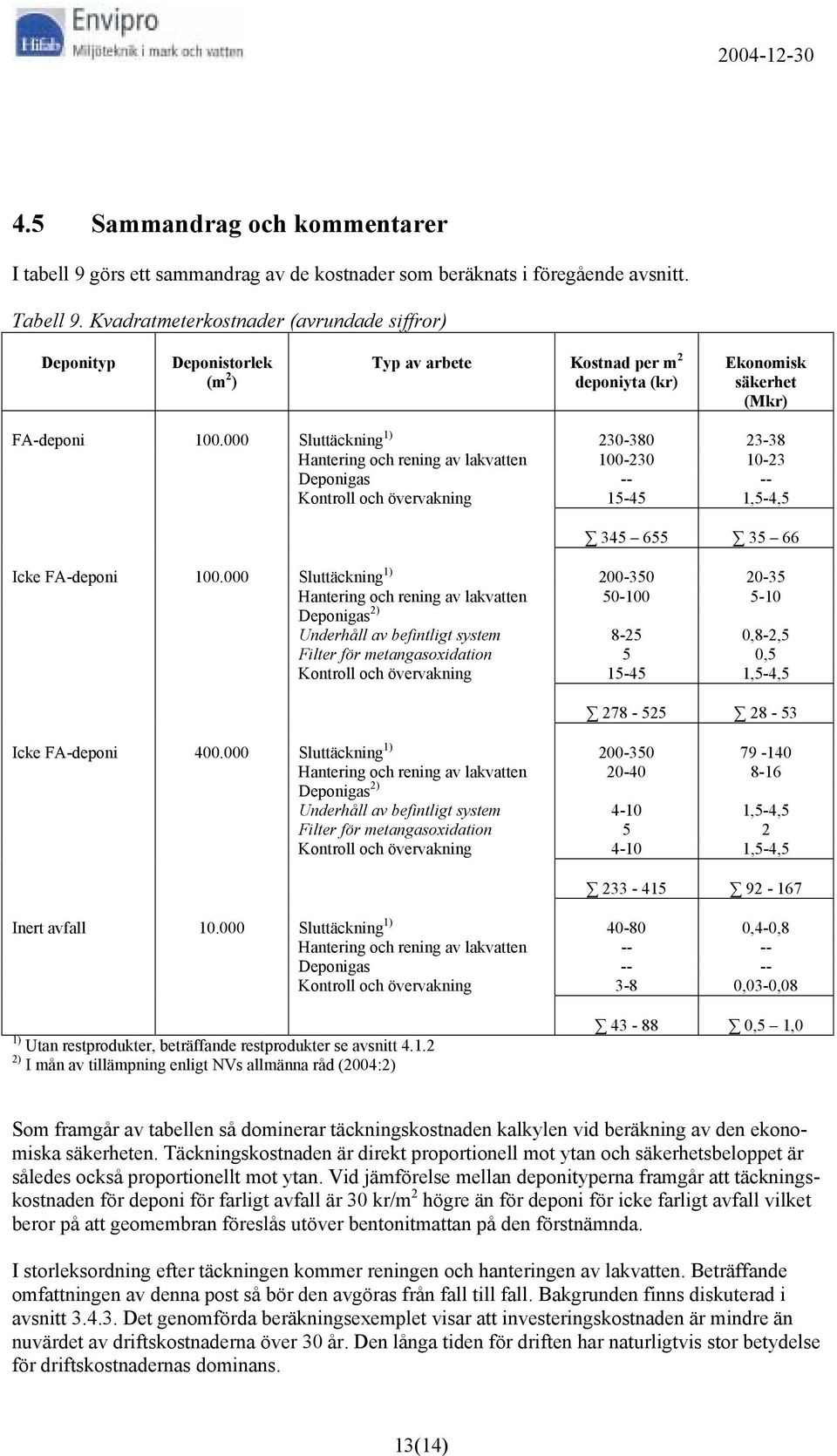 000 Sluttäckning 1) 230-380 23-38 Hantering och rening av lakvatten 100-230 10-23 Deponigas -- -- Kontroll och övervakning 15-45 1,5-4,5 345 655 35 66 Icke FA-deponi 100.