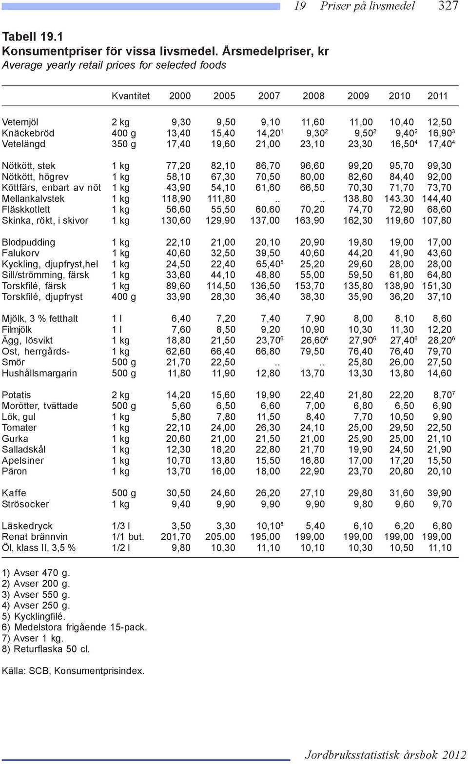 14,20 1 9,30 2 9,50 2 9,40 2 16,90 3 Vetelängd 350 g 17,40 19,60 21,00 23,10 23,30 16,50 4 17,40 4 Nötkött, stek 1 kg 77,20 82,10 86,70 96,60 99,20 95,70 99,30 Nötkött, högrev 1 kg 58,10 67,30 70,50