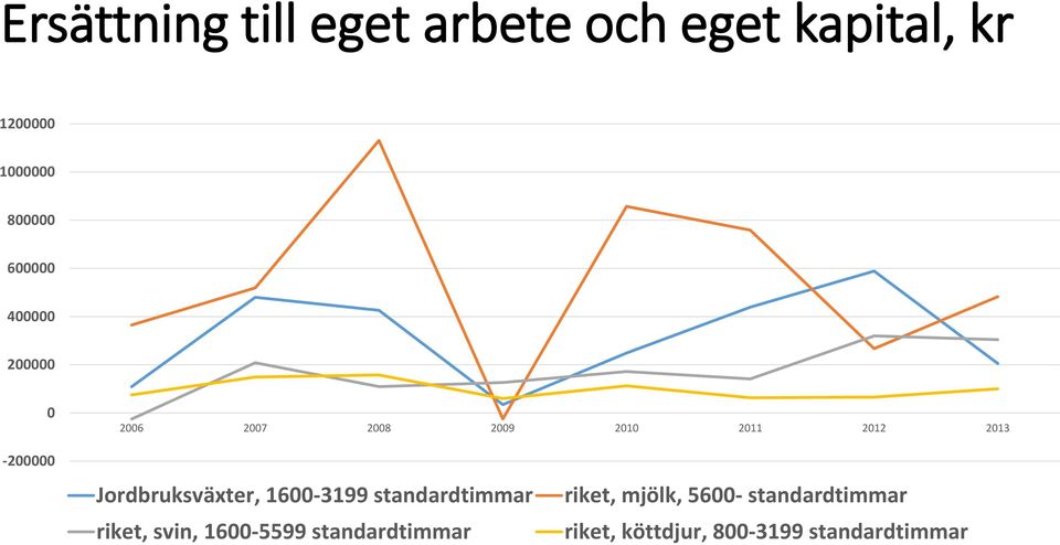 Jordbruksväxter, 1600-3199 standardtimmar riket, svin, 1600-5599