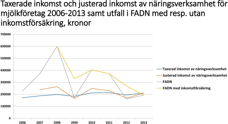 utan inkomstförsäkring, kronor 700000 600000 500000 400000 300000 200000 Taxerad