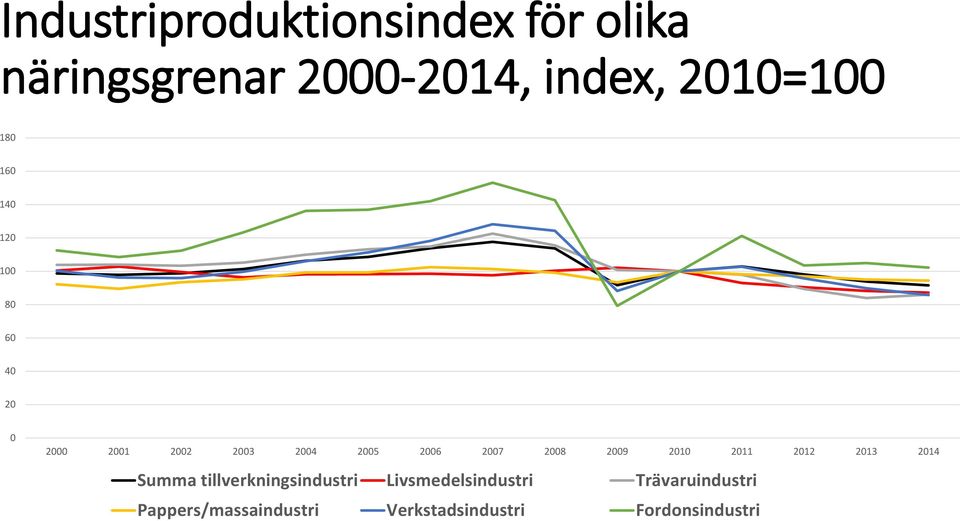 2008 2009 2010 2011 2012 2013 2014 Summa tillverkningsindustri
