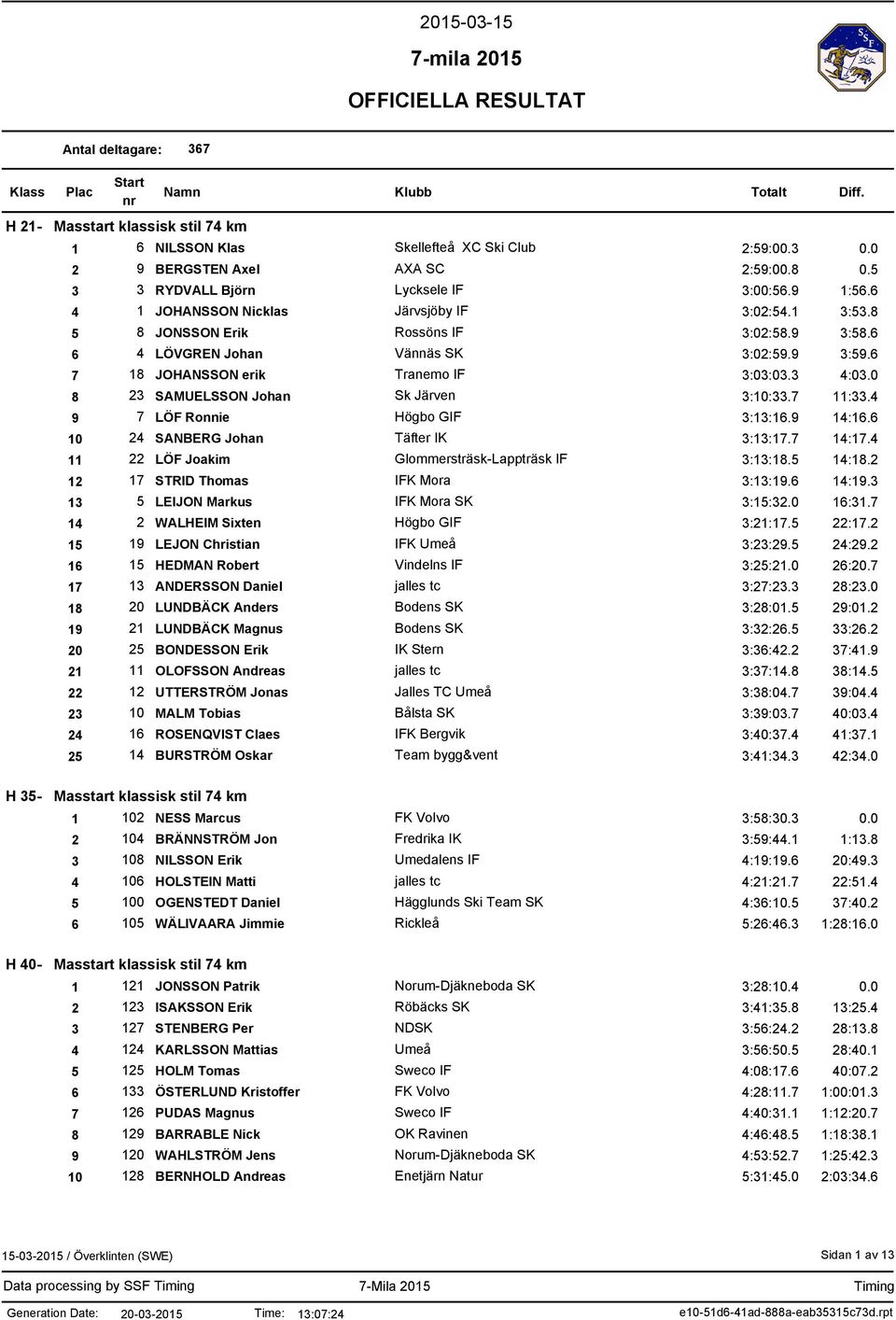 0 8 23 SAMUELSSON Johan Sk Järven 3:10:33.7 11:33.4 9 7 LÖF Ronnie Högbo GIF 3:13:16.9 14:16.6 10 24 SANBERG Johan Täfter IK 3:13:17.7 14:17.4 11 22 LÖF Joakim Glommersträsk-Lappträsk IF 3:13:18.