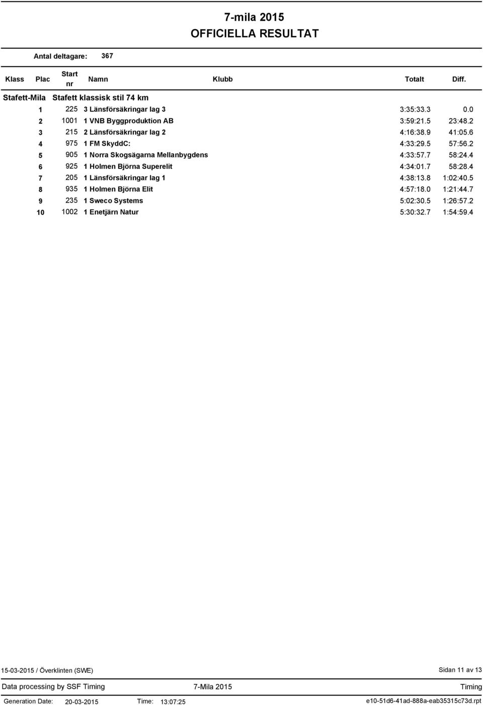 2 1 Norra Skogsägarna Mellanbygdens VO 4:33:57.7 58:24.4 1 Holmen Björna Superelit 4:34:01.7 58:28.