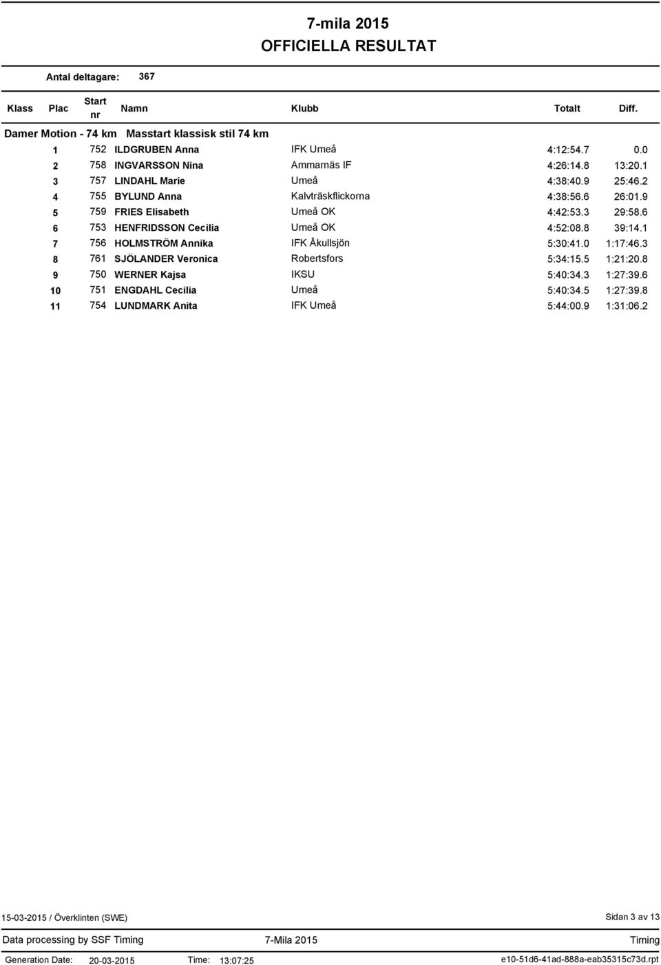6 6 753 HENFRIDSSON Cecilia Umeå OK 4:52:08.8 39:14.1 7 756 HOLMSTRÖM Annika IFK Åkullsjön 5:30:41.0 1:17:46.