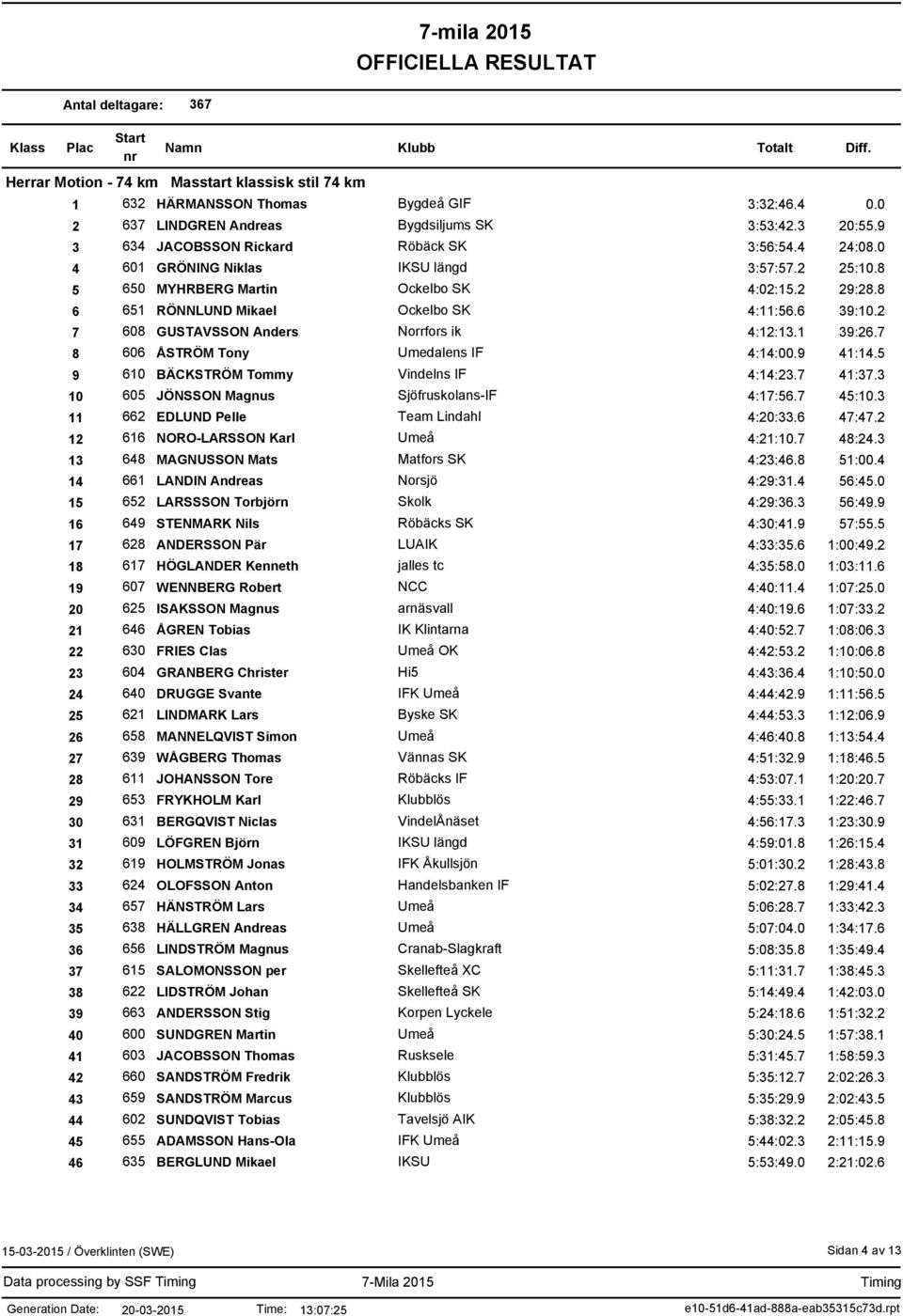 2 7 608 GUSTAVSSON Anders Norrfors ik 4:12:13.1 39:26.7 8 606 ÅSTRÖM Tony Umedalens IF 4:14:00.9 41:14.5 9 610 BÄCKSTRÖM Tommy Vindelns IF 4:14:23.7 41:37.