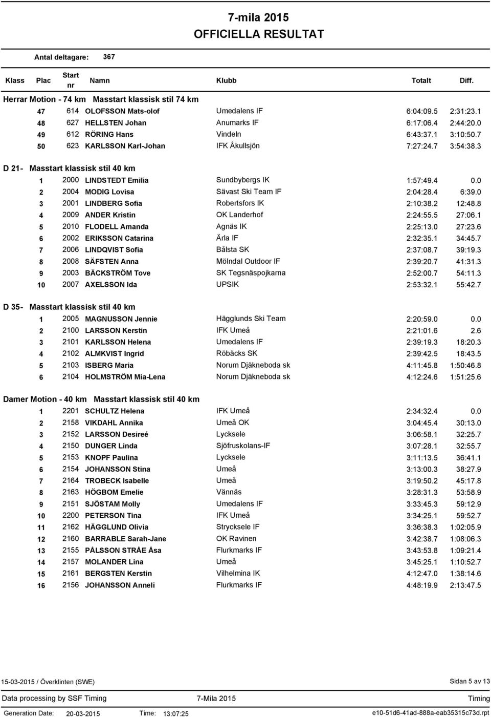 0 2 2004 MODIG Lovisa Sävast Ski Team IF 2:04:28.4 6:39.0 3 2001 LINDBERG Sofia Robertsfors IK 2:10:38.2 12:48.8 4 2009 ANDER Kristin OK Landerhof 2:24:55.5 27:06.