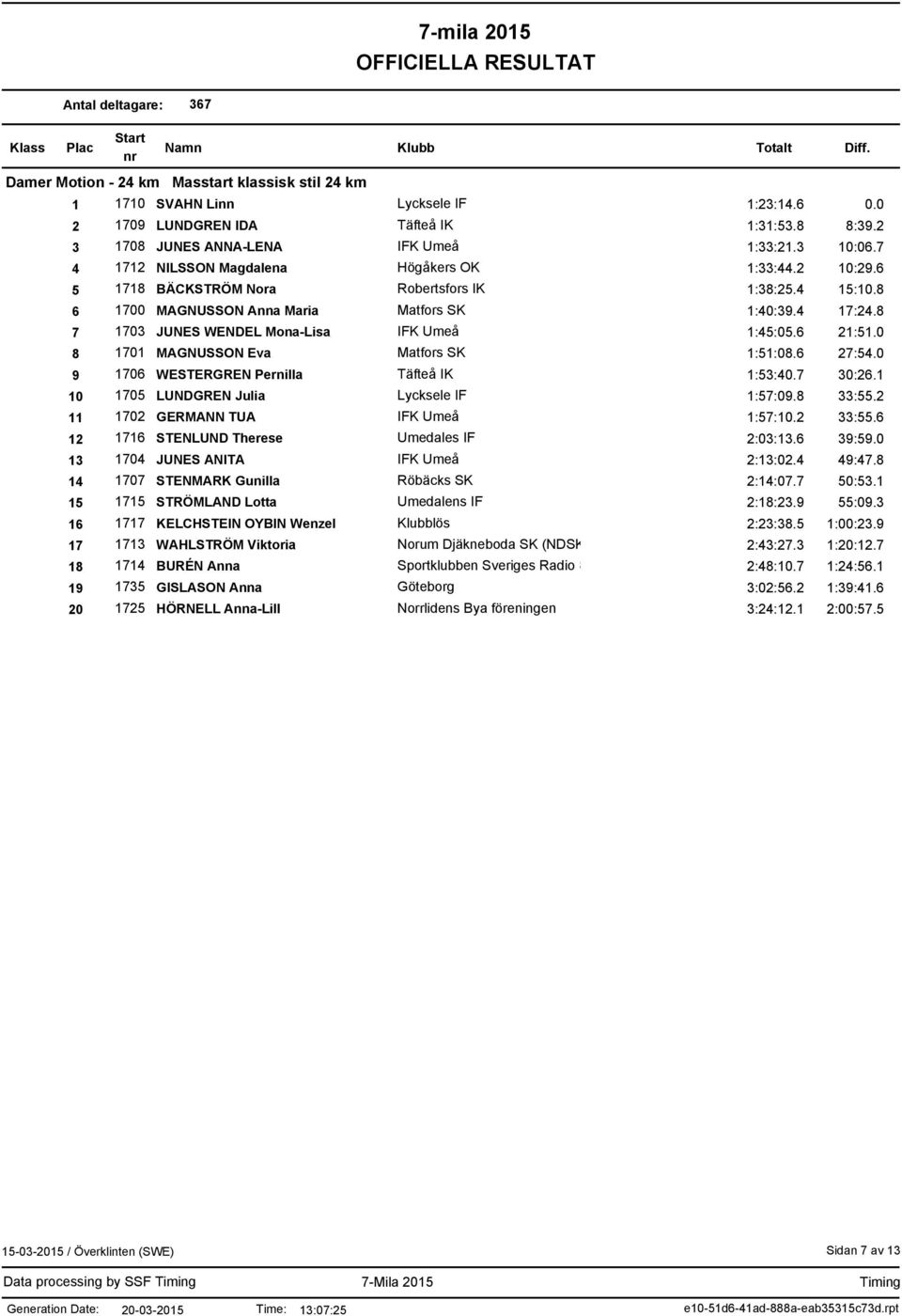 8 7 1703 JUNES WENDEL Mona-Lisa IFK Umeå 1:45:05.6 21:51.0 8 1701 MAGNUSSON Eva Matfors SK 1:51:08.6 27:54.0 9 1706 WESTERGREN Pernilla Täfteå IK 1:53:40.7 30:26.