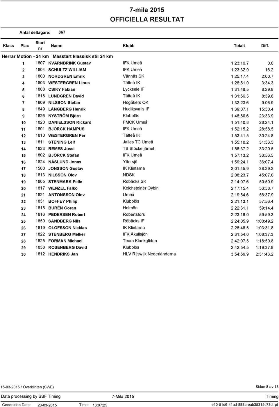 9 8 1849 LÅNGBERG Heik Hudiksvalls IF 1:39:07.1 15:50.4 9 1826 NYSTRÖM Björn lös 1:46:50.6 23:33.9 10 1820 DANIELSSON Rickard FMCK Umeå 1:51:40.8 28:24.1 11 1801 BJÖRCK HAMPUS IFK Umeå 1:52:15.