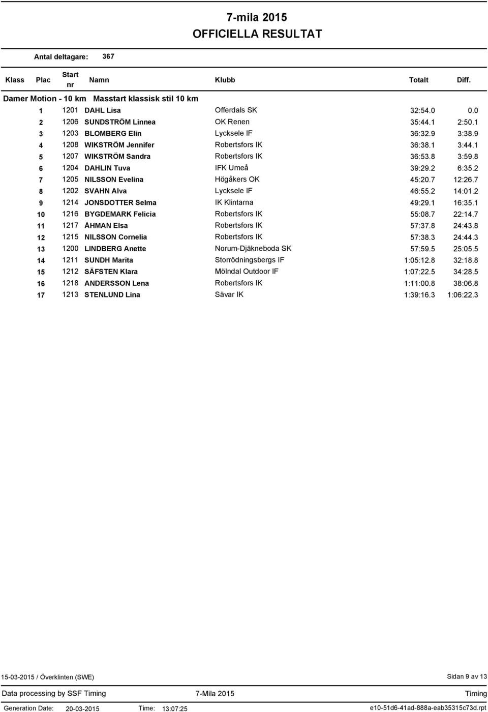 7 12:26.7 8 1202 SVAHN Alva Lycksele IF 46:55.2 14:01.2 9 1214 JONSDOTTER Selma IK Klintarna 49:29.1 16:35.1 10 1216 BYGDEMARK Felicia Robertsfors IK 55:08.7 22:14.