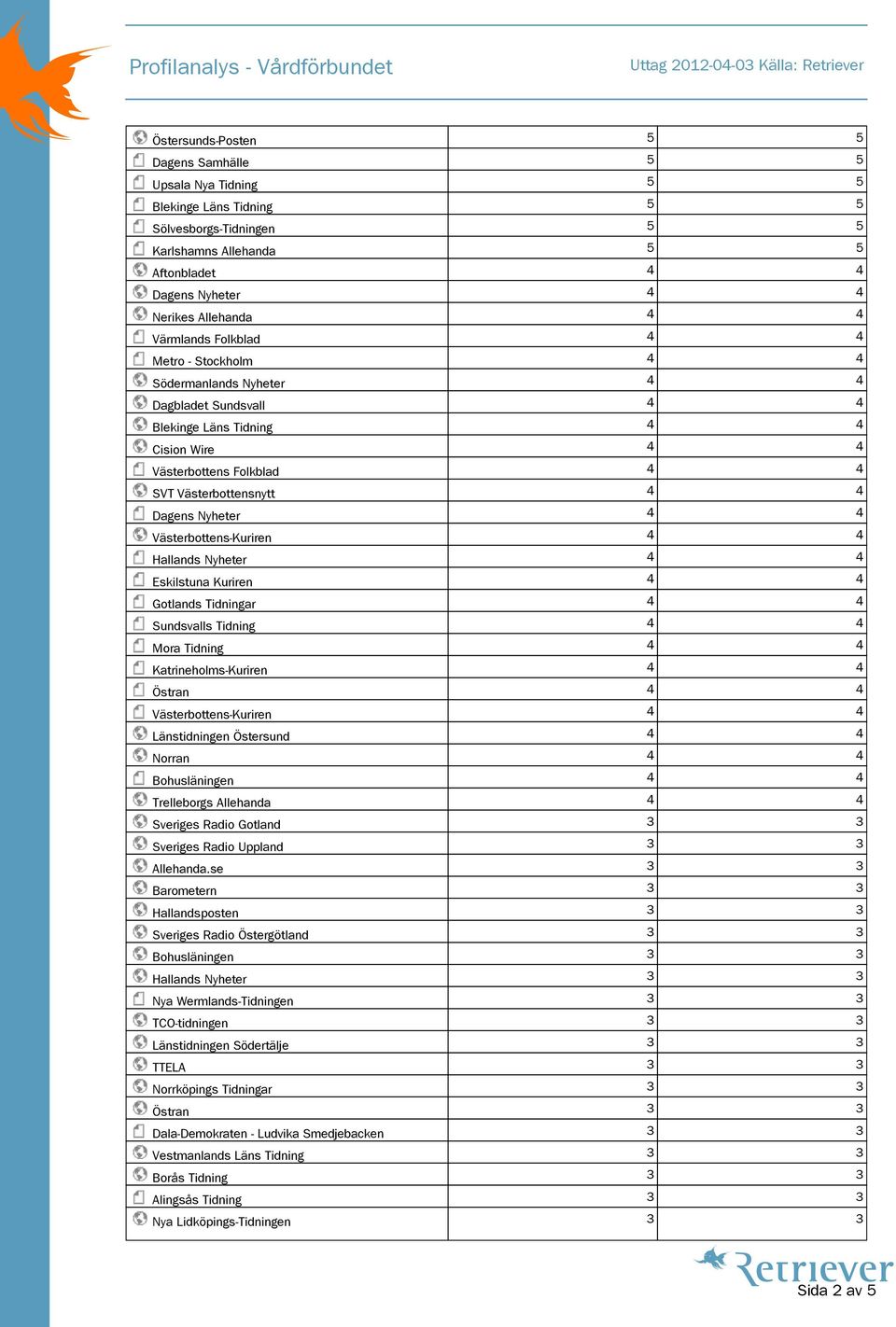 Nyheter 4 4 Västerbottens-Kuriren 4 4 Hallands Nyheter 4 4 Eskilstuna Kuriren 4 4 Gotlands Tidningar 4 4 Sundsvalls Tidning 4 4 Mora Tidning 4 4 Katrineholms-Kuriren 4 4 Östran 4 4