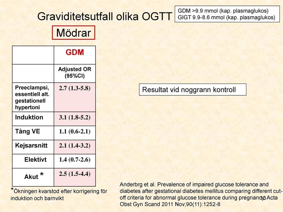 6) Akut * 2.5 (1.5-4.4) *Ökningen kvarstod efter korrigering för induktion och barnvikt Anderbrg et al.