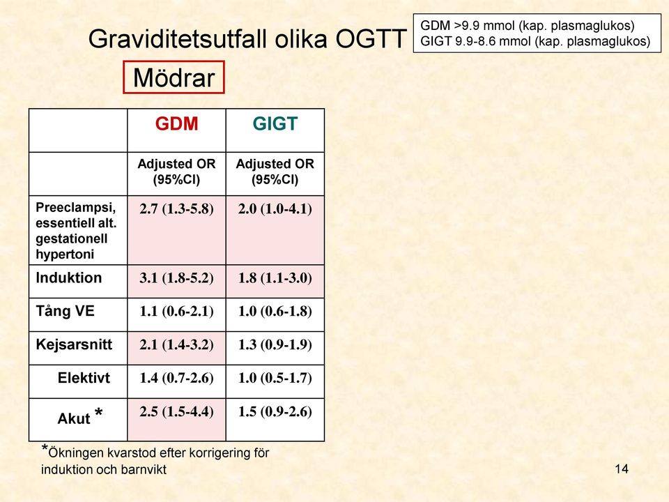 3-5.8) 2.0 (1.0-4.1) Induktion 3.1 (1.8-5.2) 1.8 (1.1-3.0) Tång VE 1.1 (0.6-2.1) 1.0 (0.6-1.8) Kejsarsnitt 2.1 (1.4-3.2) 1.3 (0.