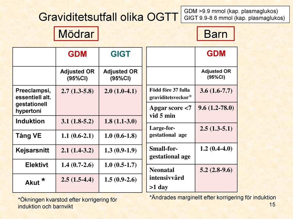 2) 1.8 (1.1-3.0) Tång VE 1.1 (0.6-2.1) 1.0 (0.6-1.8) Kejsarsnitt 2.1 (1.4-3.2) 1.3 (0.9-1.9) Elektivt 1.4 (0.7-2.6) 1.0 (0.5-1.7) Akut * 2.5 (1.5-4.4) 1.5 (0.9-2.