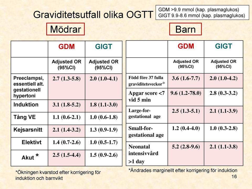 1) Induktion 3.1 (1.8-5.2) 1.8 (1.1-3.0) Tång VE 1.1 (0.6-2.1) 1.0 (0.6-1.8) Kejsarsnitt 2.1 (1.4-3.2) 1.3 (0.9-1.9) Elektivt 1.4 (0.7-2.6) 1.0 (0.5-1.7) Akut * 2.5 (1.5-4.4) 1.5 (0.9-2.