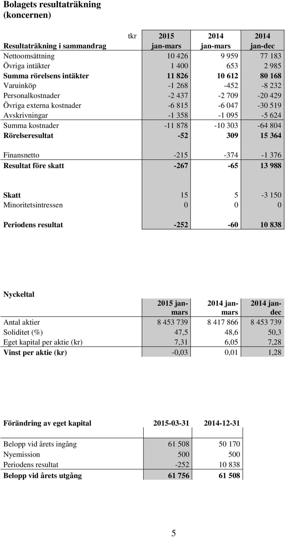 878-10 303-64 804 Rörelseresultat -52 309 15 364 Finansnetto -215-374 -1 376 Resultat före skatt -267-65 13 988 Skatt 15 5-3 150 Minoritetsintressen 0 0 0 Periodens resultat -252-60 10 838 Nyckeltal