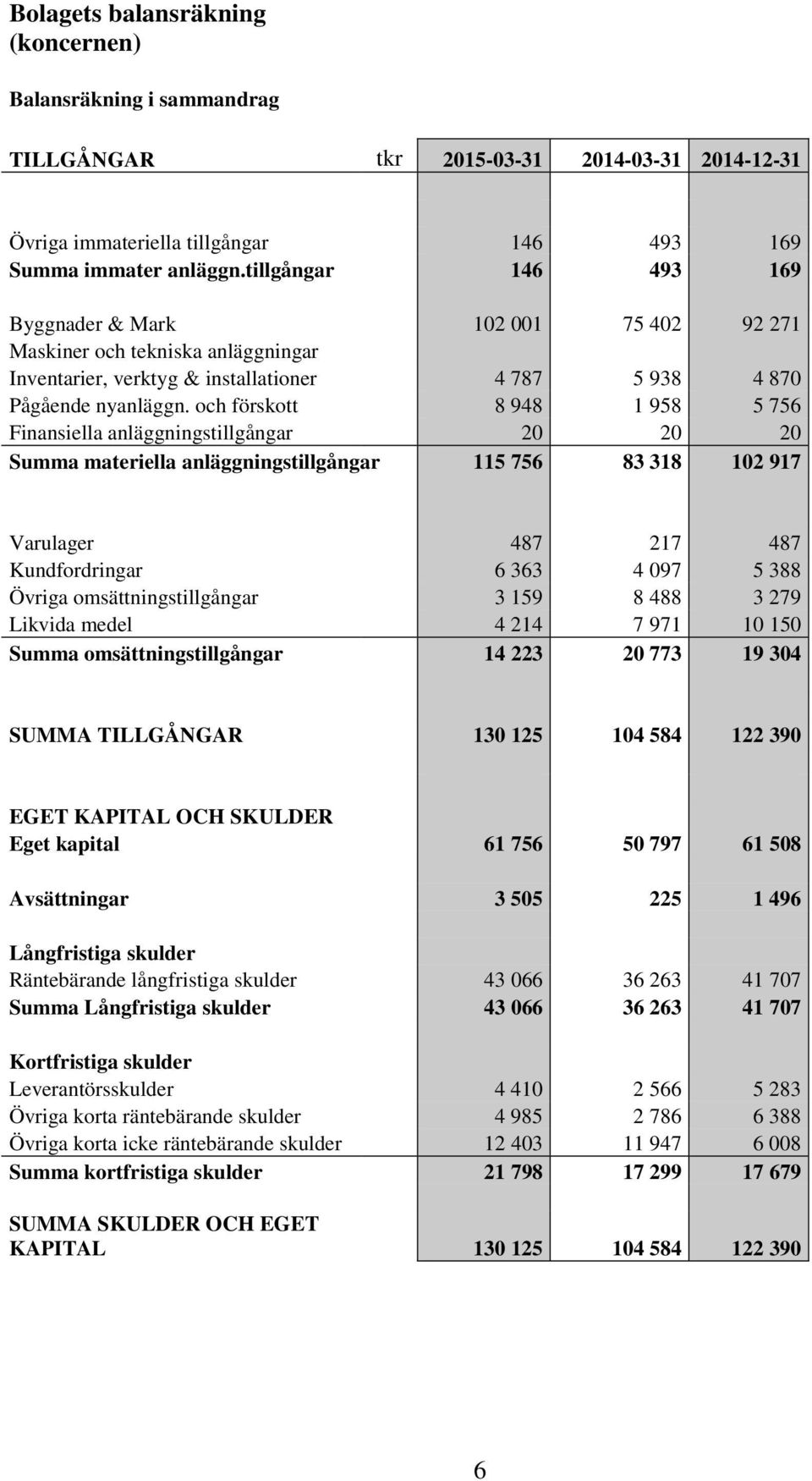 och förskott 8 948 1 958 5 756 Finansiella anläggningstillgångar 20 20 20 Summa materiella anläggningstillgångar 115 756 83 318 102 917 Varulager 487 217 487 Kundfordringar 6 363 4 097 5 388 Övriga