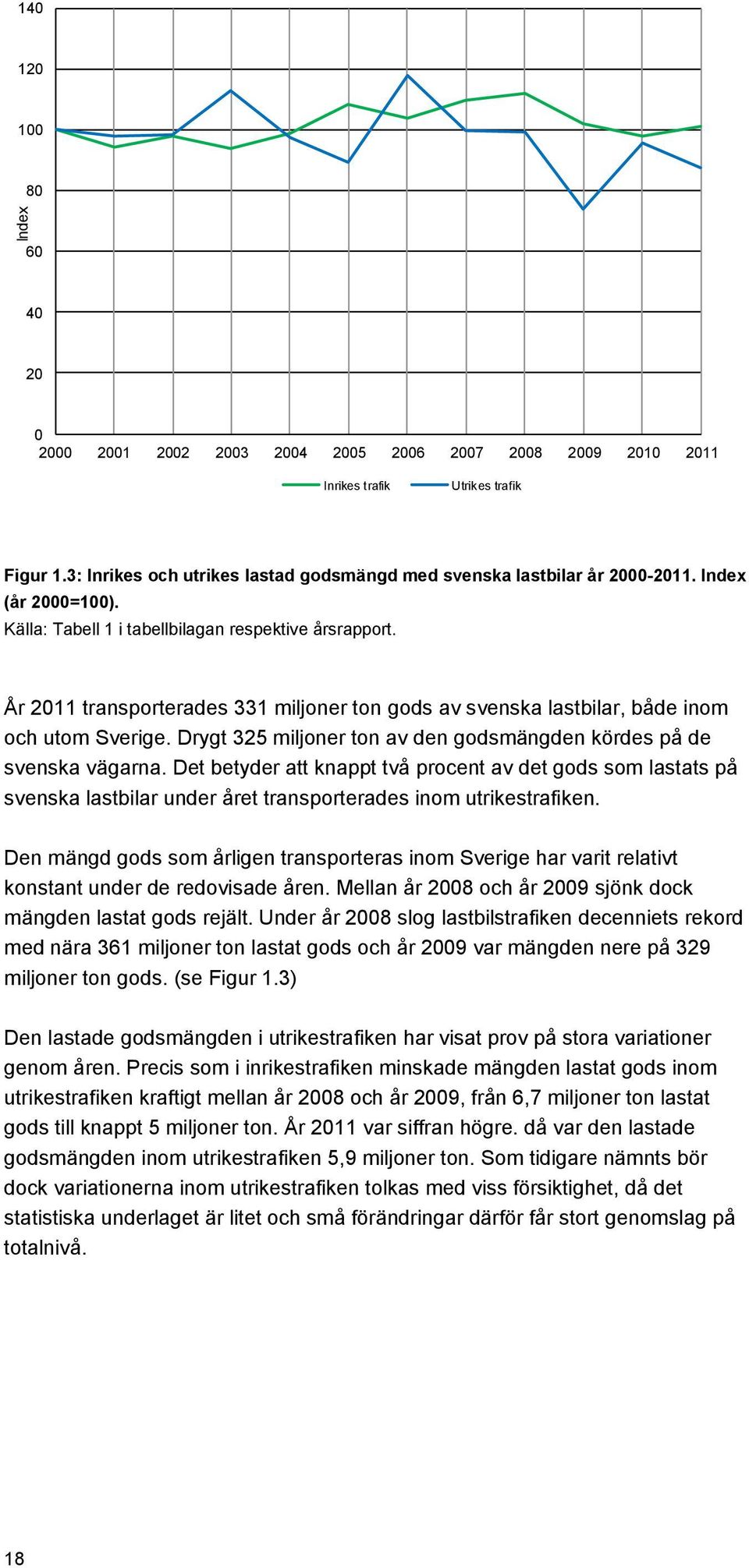 År 2011 transporterades 331 miljoner ton gods av svenska lastbilar, både inom och utom Sverige. Drygt 325 miljoner ton av den godsmängden kördes på de svenska vägarna.
