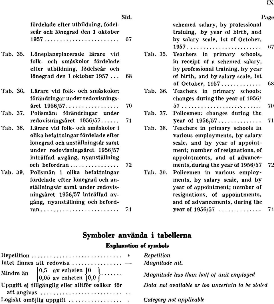 Lärare vid folk- och småskolor: förändringar under redovisningsåret 1956/57 70 Tab. 37. Polismän: förändringar under redovisningsåret 1956/57 71 Tab. 38.