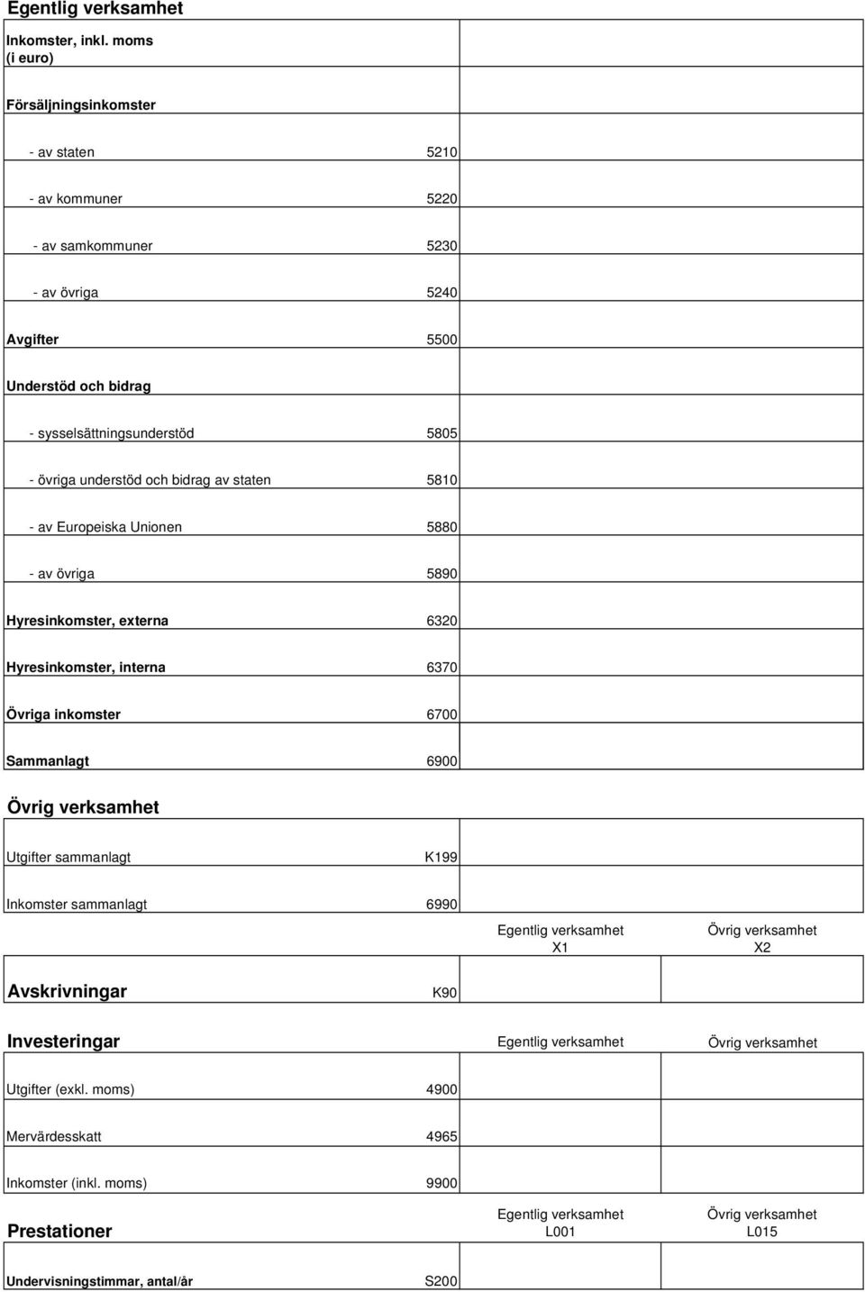 understöd och bidrag av staten 5810 - av Europeiska Unionen 5880 - av övriga 5890 Hyresinkomster, externa 6320 Hyresinkomster, interna 6370 Övriga inkomster 6700 Sammanlagt 6900 Övrig