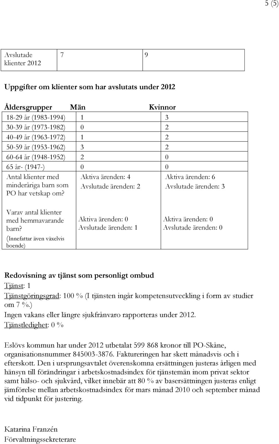 Aktiva ärenden: 4 Avslutade ärenden: 2 Aktiva ärenden: 6 Avslutade ärenden: 3 Varav antal klienter med hemmavarande barn?