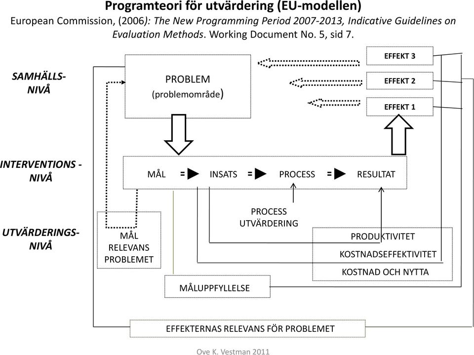 EFFEKT 3 SAMHÄLLS- NIVÅ PROBLEM (problemområde) EFFEKT 2 EFFEKT 1 INTERVENTIONS - NIVÅ MÅL INSATS PROCESS RESULTAT