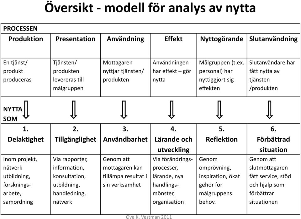 Delaktighet Inom projekt, nätverk utbildning, forskningsarbete, samordning 2. Tillgänglighet Via rapporter, information, konsultation, utbildning, handledning, nätverk 3.