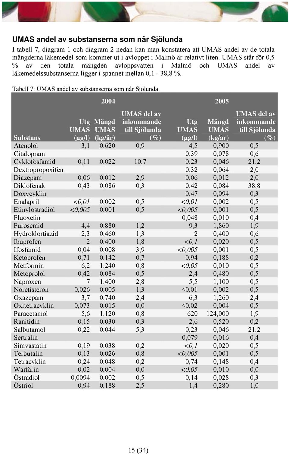 Tabell 7: UMAS andel av substanserna som når Sjölunda.