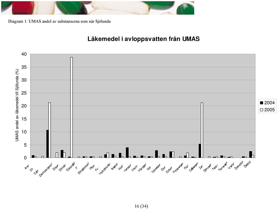 UMAS 40 UMAS andel av läkemedel till