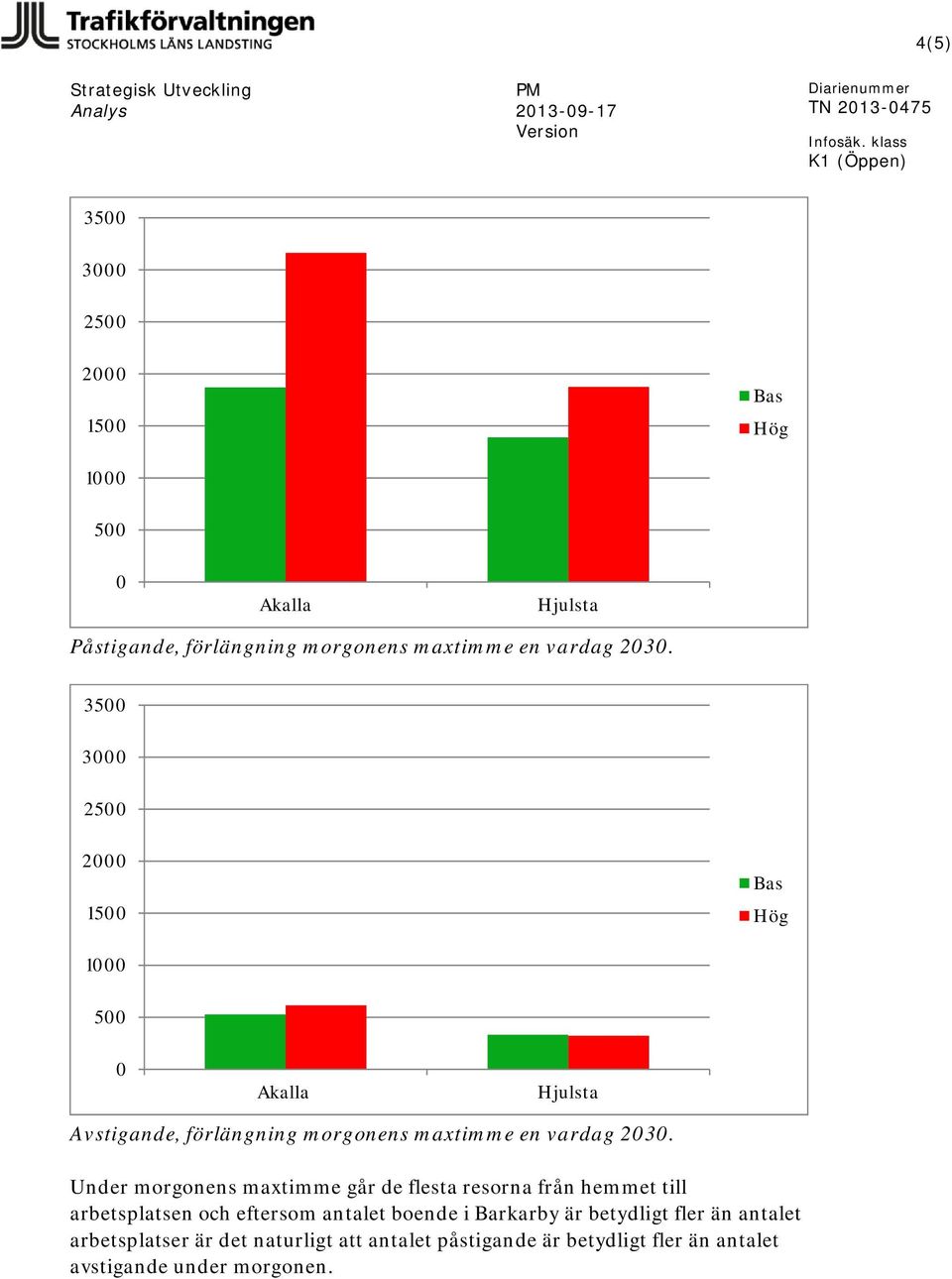 Under morgonens maxtimme går de flesta resorna från hemmet till arbetsplatsen och eftersom antalet