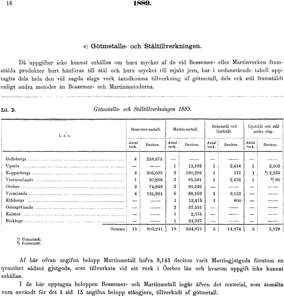upptagits dels hela den vid sagda slags verk åstadkomna tillverkning af götmetall, dels ock stål framstäldt enligt andra metoder än Bessemer- och Martinmetoderna. Lit. D.