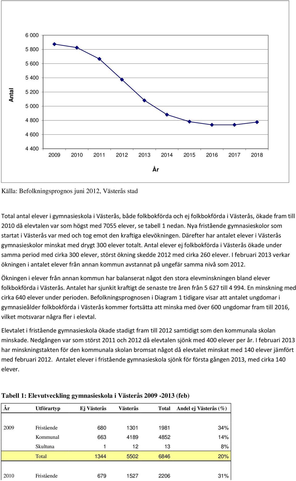 Nya fristående gymnasieskolor som startat i Västerås var med och tog emot den kraftiga elevökningen. Därefter har antalet elever i Västerås gymnasieskolor minskat med drygt 300 elever totalt.