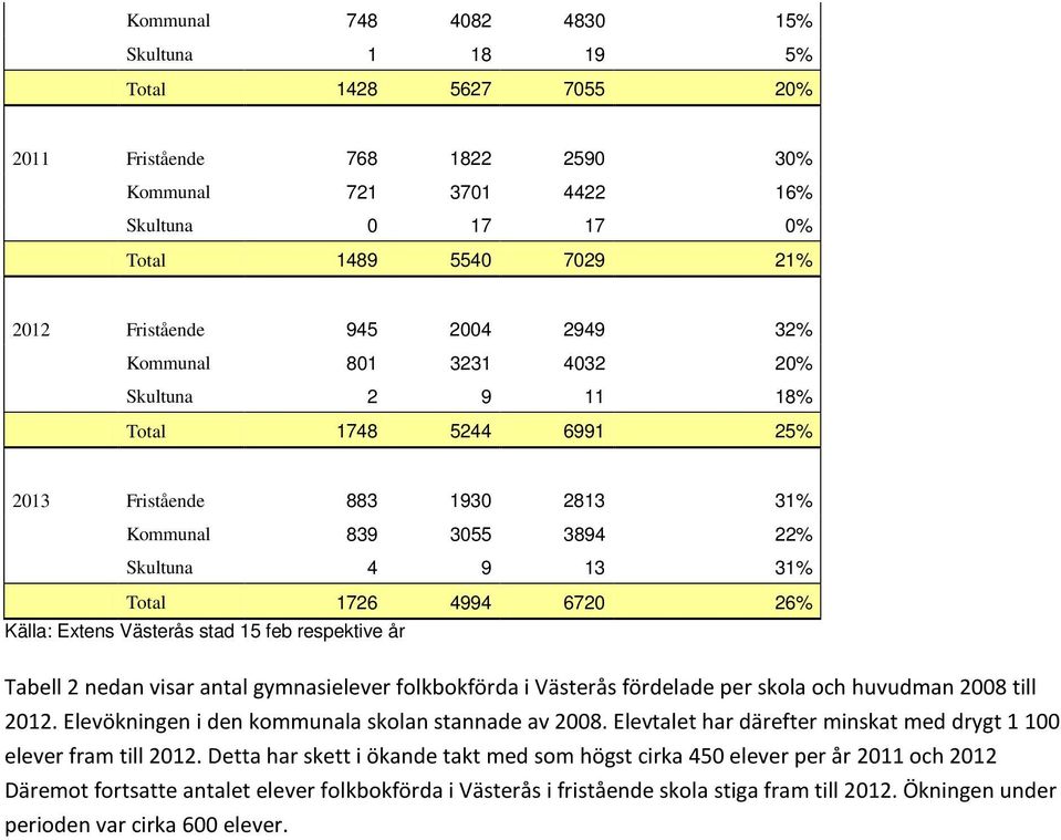 Extens Västerås stad 15 feb respektive år Tabell 2 nedan visar antal gymnasielever folkbokförda i Västerås fördelade per skola och huvudman 2008 till 2012.