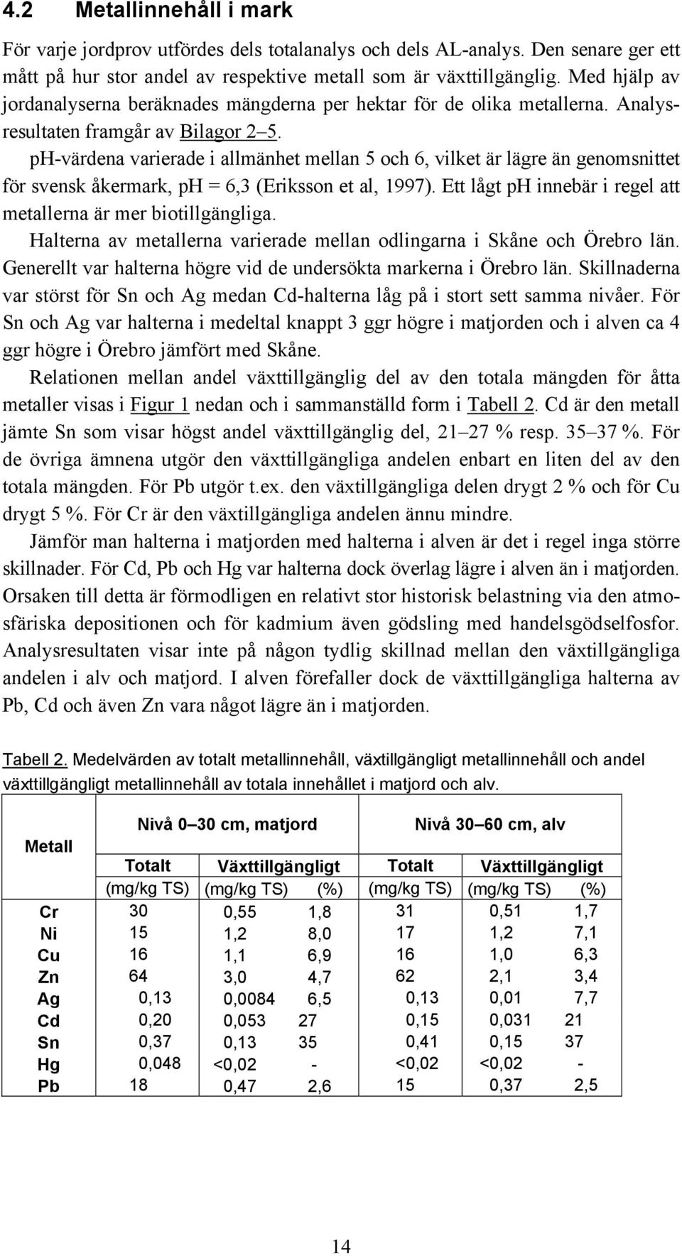 ph-värdena varierade i allmänhet mellan 5 och 6, vilket är lägre än genomsnittet för svensk åkermark, ph = 6,3 (Eriksson et al, 1997).