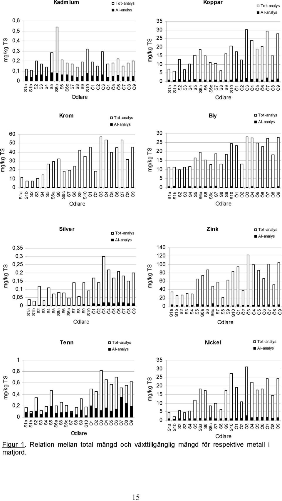 Tot-analys Al-analys Tenn 0 0,2 0,4 0,6 0,8 1 Odlare mg/kg TS Tot-analys Al-analys Nickel 0 5 10 15 20 25 30 35 Odlare mg/kg TS Tot-analys Al-analys Figur 1.
