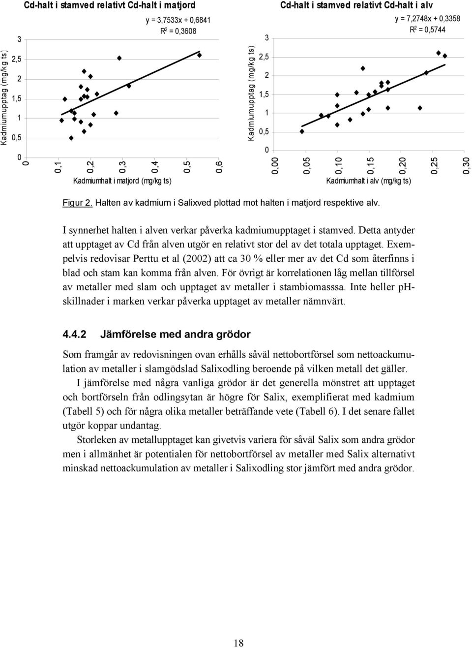 Halten av kadmium i Salixved plottad mot halten i matjord respektive alv. I synnerhet halten i alven verkar påverka kadmiumupptaget i stamved.