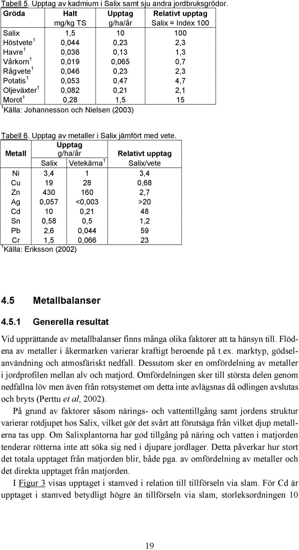 0,053 0,47 4,7 Oljeväxter 1 0,082 0,21 2,1 Morot 1 0,28 1,5 15 1 Källa: Johannesson och Nielsen (2003) Tabell 6. Upptag av metaller i Salix jämfört med vete.