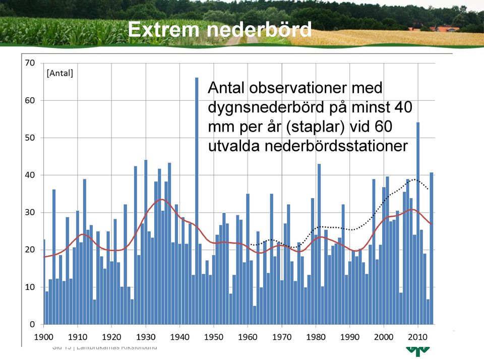 år (staplar) vid 60 utvalda