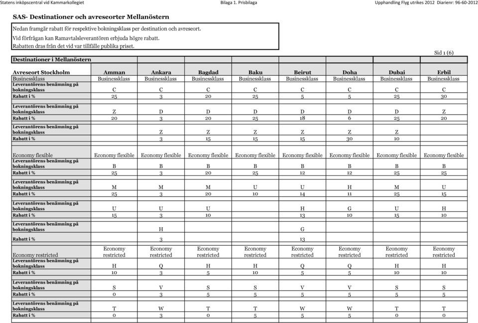 Destinationer i Mellanöstern Sid 1 (6) Avreseort Stockholm Amman Ankara Bagdad Baku Beirut Doha Dubai Erbil Businessklass Businessklass Businessklass Businessklass Businessklass Businessklass