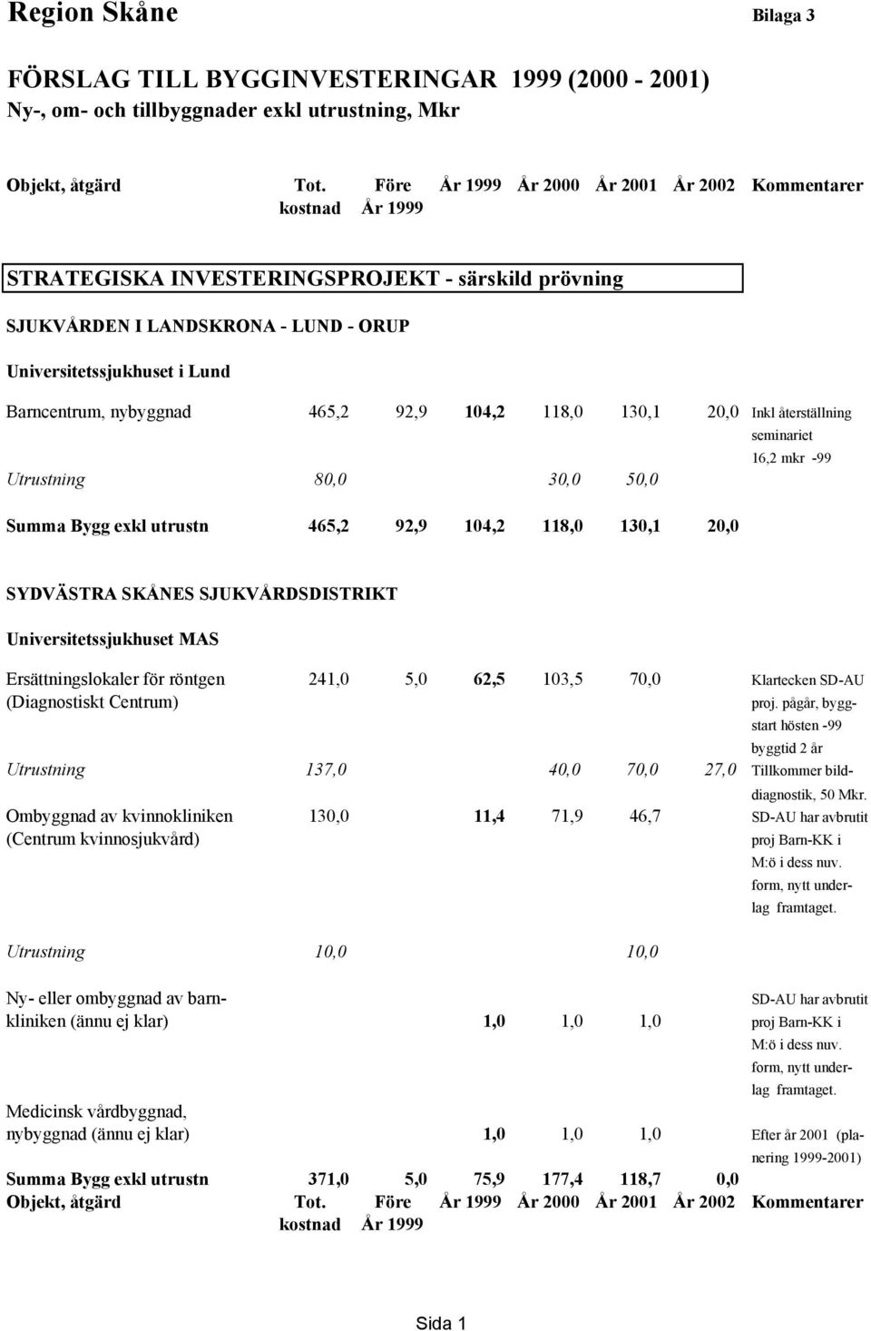 92,9 104,2 118,0 130,1 20,0 SYDVÄSTRA SKÅNES SJUKVÅRDSDISTRIKT Universitetssjukhuset MAS Ersättningslokaler för röntgen 241,0 5,0 62,5 103,5 70,0 Klartecken SD-AU (Diagnostiskt Centrum) proj.