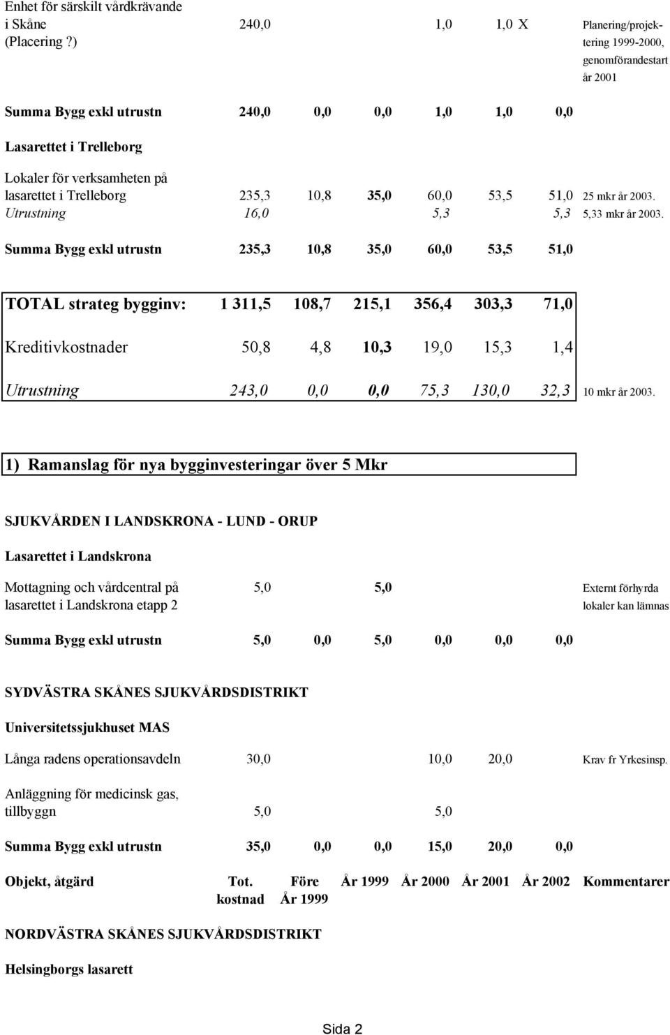 51,0 25 mkr år 2003. Utrustning 16,0 5,3 5,3 5,33 mkr år 2003.